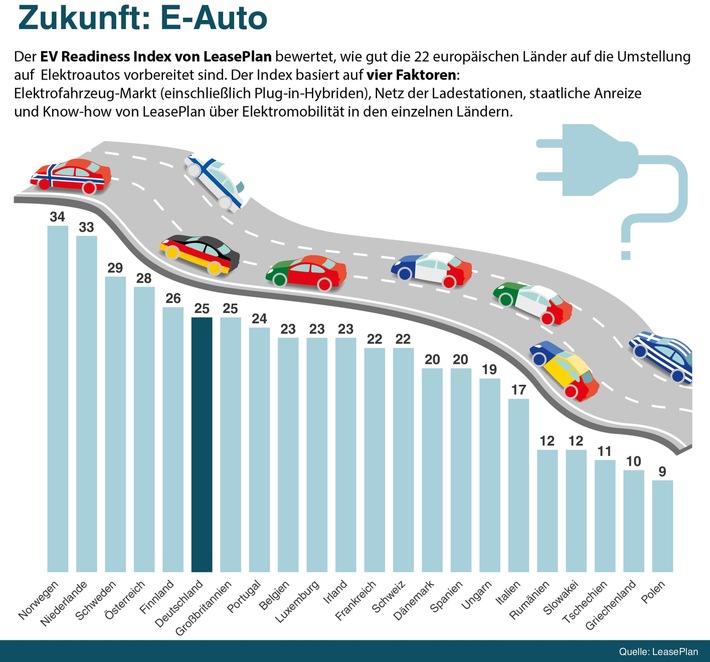bereitschaft fuer elektromobilitaet ist da deutschland erreicht platz 6 im ev readiness index von leaseplan - Bereitschaft für Elektromobilität ist da: Deutschland erreicht Platz 6 im EV Readiness Index von LeasePlan