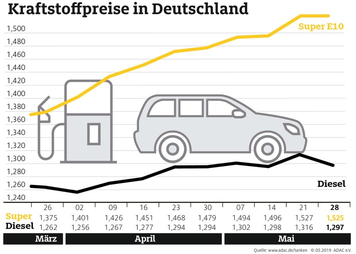 tanken wieder etwas billiger preisniveau bleibt dennoch hoch - Tanken wieder etwas billiger Preisniveau bleibt dennoch hoch