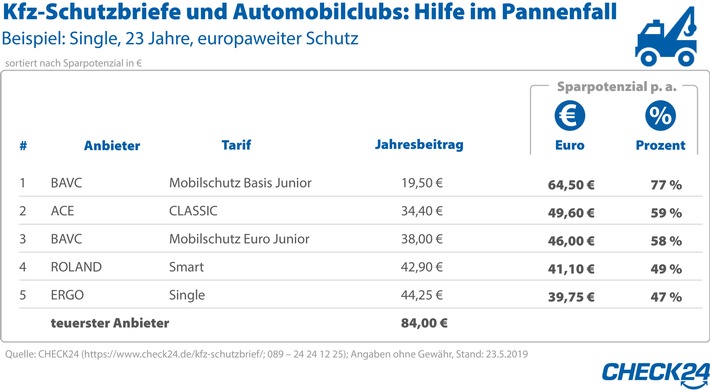 hilfe im pannenfall europaweiter schutz ab 1950 euro jaehrlich - Hilfe im Pannenfall: europaweiter Schutz ab 19,50 Euro jährlich