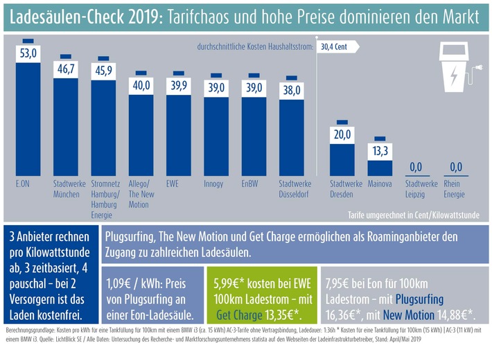 ladesaeulencheck 2019 kampf um vormachtstellung auf kosten der verbraucher - Ladesäulencheck 2019: Kampf um Vormachtstellung auf Kosten der Verbraucher