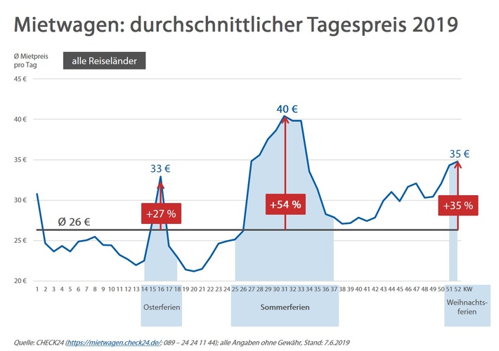 sommerferien preise fuer mietwagen steigen im schnitt um bis zu 54 prozent - Sommerferien: Preise für Mietwagen steigen im Schnitt um bis zu 54 Prozent