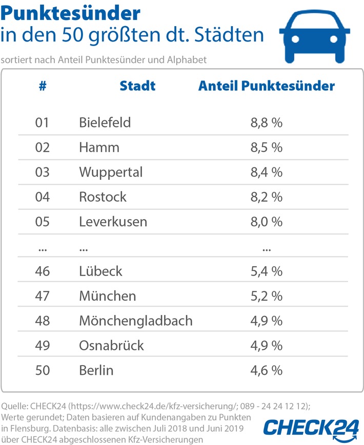punkte in flensburg in bielefeld sind die meisten verkehrsrowdys unterwegs - Punkte in Flensburg: In Bielefeld sind die meisten Verkehrsrowdys unterwegs