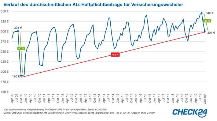 kfz versicherung haftpflichtbeitrag seit august um 13 prozent gesunken - Kfz-Versicherung: Haftpflichtbeitrag seit August um 13 Prozent gesunken