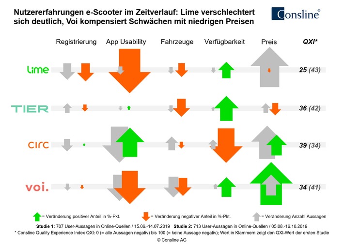 nutzererfahrungen mit e scooter sharing lime verschlechtert sich deutlich voi kompensiert schwaechen mit niedrigen preisen - Nutzererfahrungen mit e-Scooter Sharing: Lime verschlechtert sich deutlich, Voi kompensiert Schwächen mit niedrigen Preisen