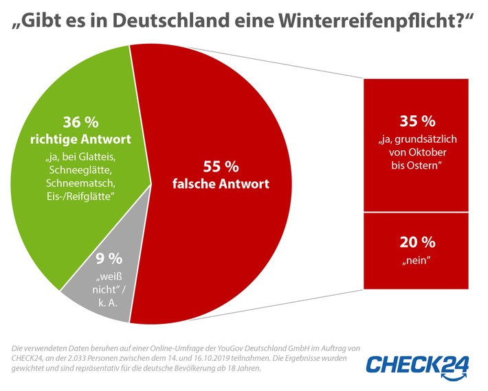 winterreifen ueber die haelfte der deutschen weiss nicht wann sie pflicht sind - Winterreifen: Über die Hälfte der Deutschen weiß nicht, wann sie Pflicht sind