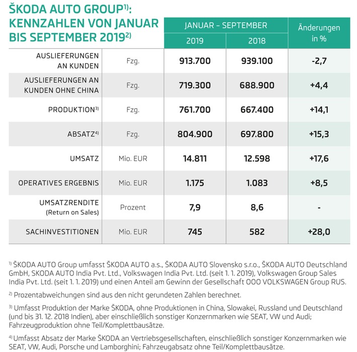 skoda auto steigert in den ersten neun monaten 2019 umsatz und operatives ergebnis - SKODA AUTO steigert in den ersten neun Monaten 2019 Umsatz und Operatives Ergebnis