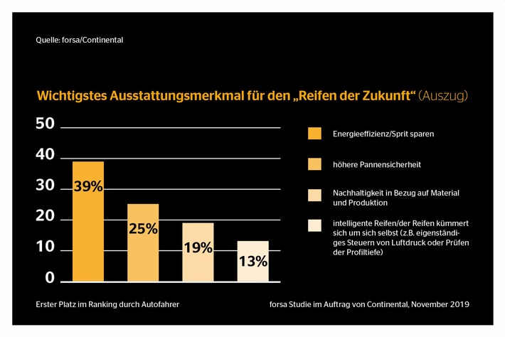 Der Reifen der Zukunft soll vor allem Sprit sparen