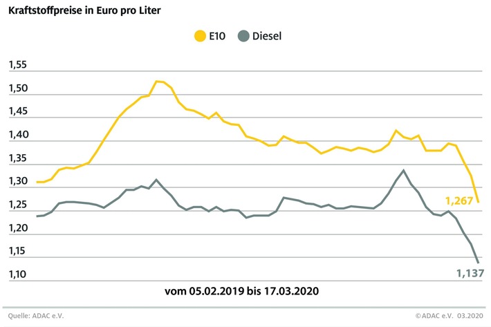 Coronakrise lässt Spritpreise weiter sinken / Rohölnotierungen brechen ein