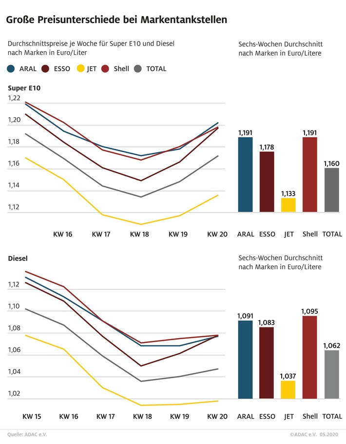 Große Preisunterschiede bei Markentankstellen / ADAC Untersuchung bei den fünf großen Marken / Jet im Schnitt fast sechs Cent günstiger als Aral und Shell / Total mit Mittelplatz