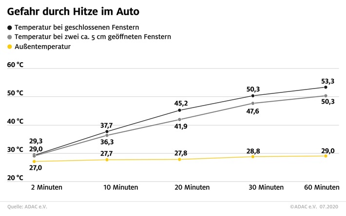 Hitze im Auto: Die Farbe macht keinen Unterschied / Egal, ob hell oder dunkel: Innentemperatur steigt bis 60 Grad