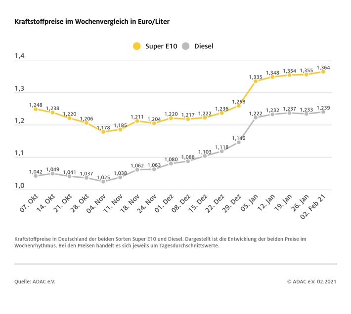 Kraftstoffpreise gehen nach oben Gestiegener Ölpreis schiebt Spritpreise an