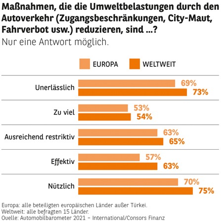 Consors Finanz Studie – Verbraucher:innen begrüßen Verkehrswende in den Städten