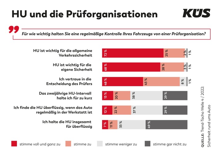 KÜS: Trend-Tacho zeigt hohes Vertrauen der Autofahrer*innen in die Hauptuntersuchung