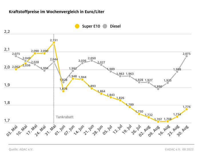 Spritpreise ziehen vor Ende des Tankrabatts kräftig an