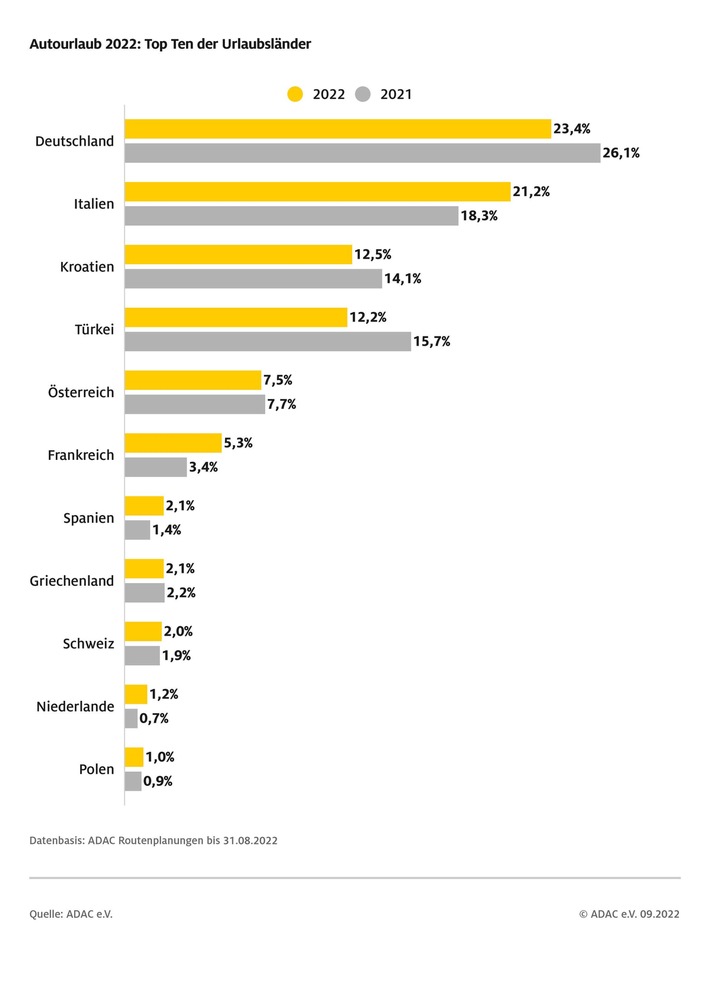 ADAC Bilanz Reisesommer 2022: Urlaub im eigenen Land bleibt Spitzenreiter