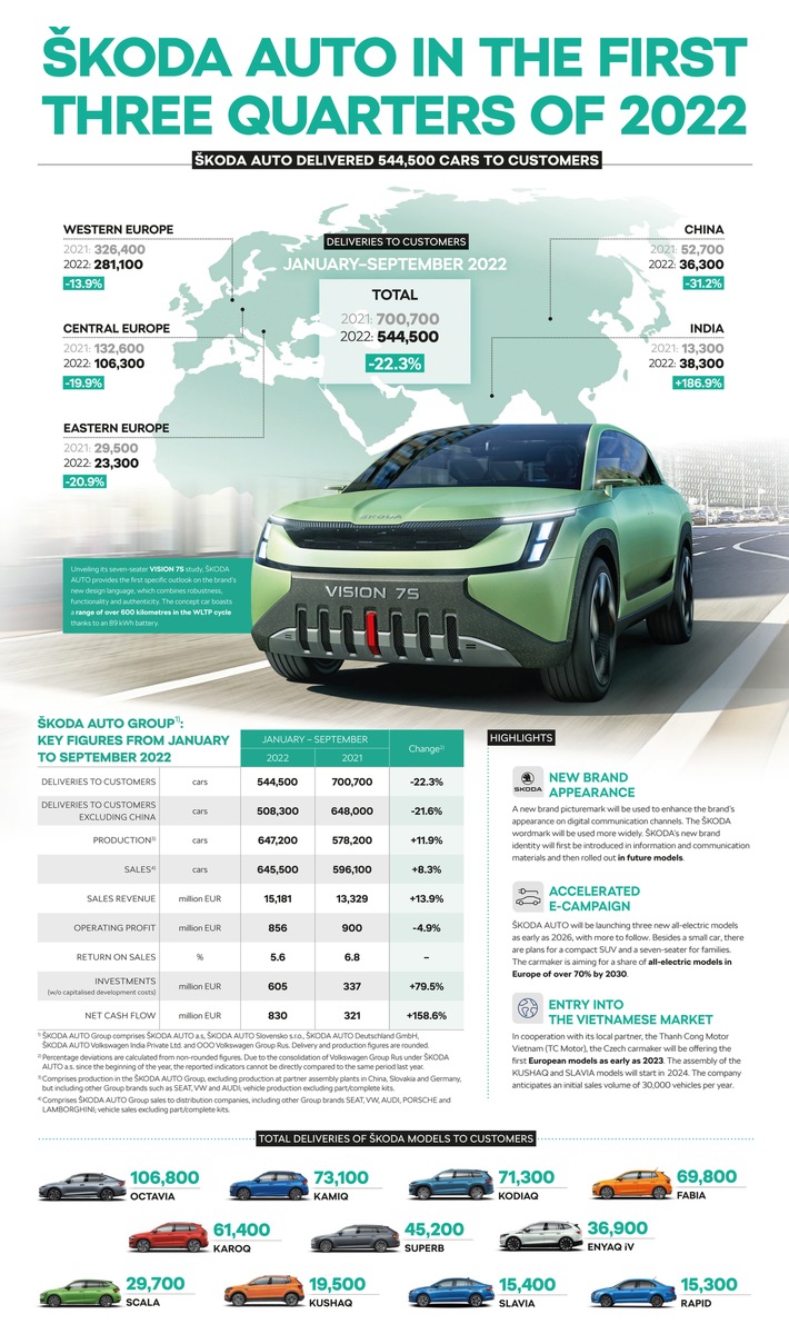 ŠKODA AUTO erzielt in herausforderndem Umfeld solides Q3-Ergebnis und stabile Umsatzrendite