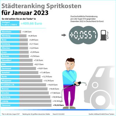 Kraftstoffpreise ziehen im Januar wieder an