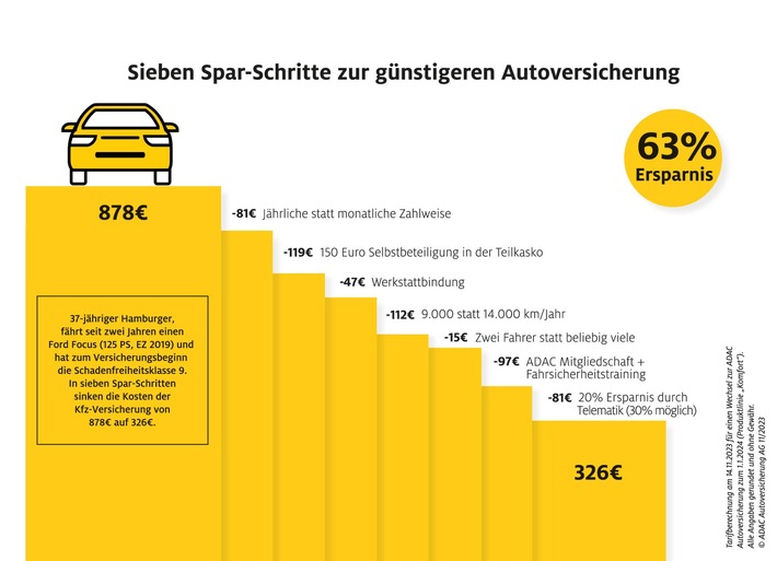 ADAC.de’s Geldspar-Guide: Sonderkündigungsrecht und Vertragsoptimierung für maximale Ersparnisse