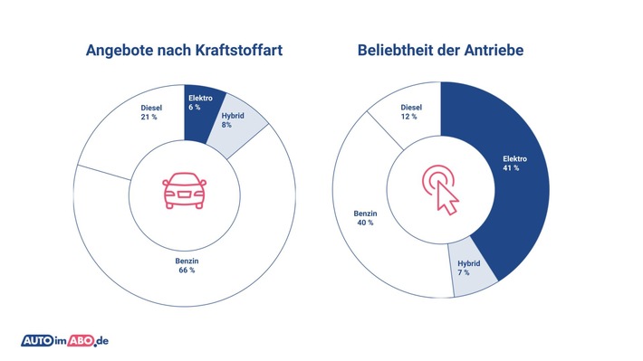 E-Mobilität à la Carte: Die gefragtesten Auto-Abo-Titel